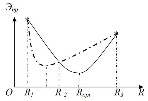 Рис. 2. Определение оптимального радиуса