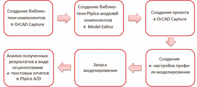 Рис. 1. Основные этапы создания и моделирования проекта в OrCAD EE Designer