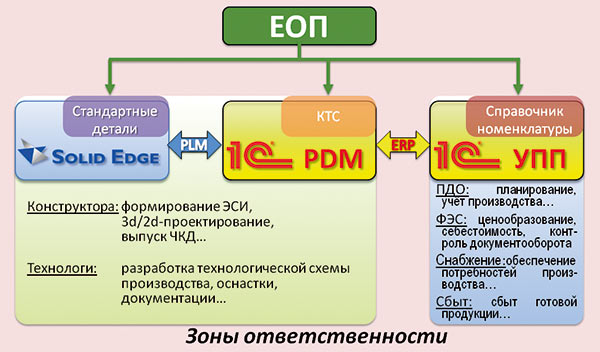 Рис. 2. Схема взаимодействия информационных систем 