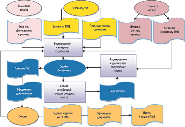 Рис. 1. Схема основных процессов модуля складского учета