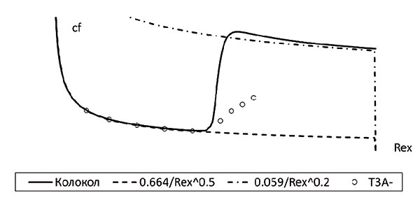 Рис. 2. Распределение коэффициента трения по длине пластины (x/L). Сплошная линия — расчет по модели КОЛОКОЛ, пунктирная — соотношение для ламинарного пограничного слоя, штрих-пунктирная — соотношение для турбулентного пограничного слоя, 0 — тест Т3А(-) [3]