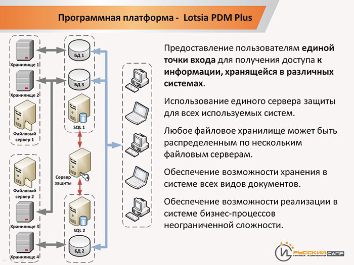 Рис. 13. Программная платформа Lotsia PDM PLUS