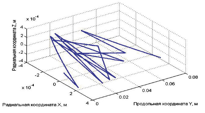 Рис. 3. Траектория частицы абразива при формировании гидроабразивной струи