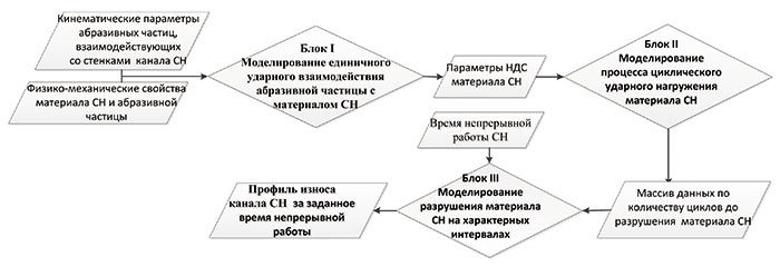 Рис. 2. Блок-схема математической модели расчета износа канала СН