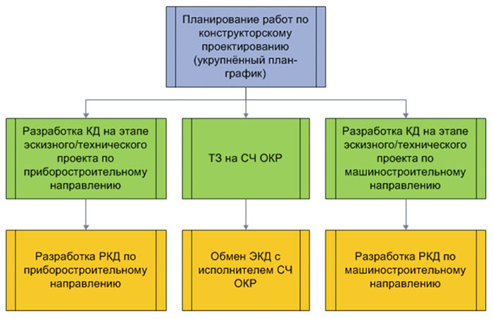 Методология применения. Пример диаграммы декомпозиции процесса