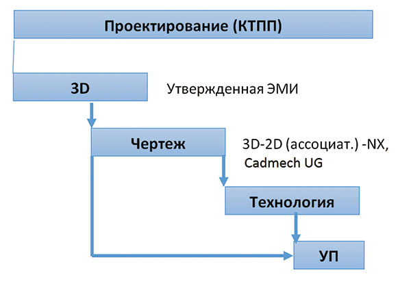 Рис. 4. Целевая модель процесса проектирования