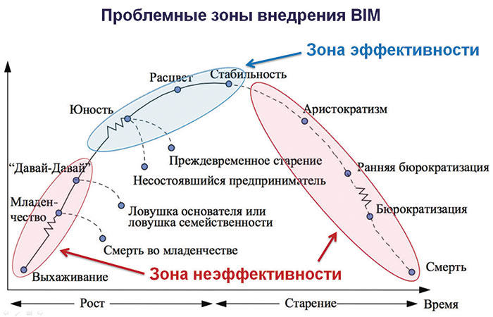Рис. 2. Зоны эффективного и неэффективного внедрения BIM на кривой Адизеса 