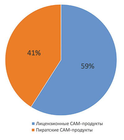 Рис. 14. Доля лицензионного CAM на предприятиях РФ, 2014 г.
