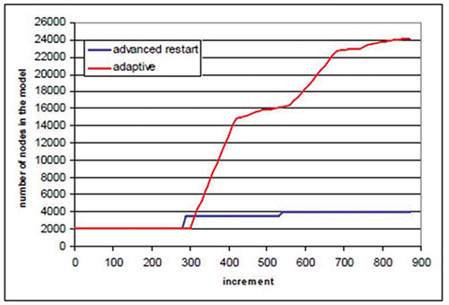 Прямое сравнение моделирования FEA с локальным адаптивным усовершенствованием (красная линия графика) и усовершенствованного перезапуска COPRA (синяя линия графика)