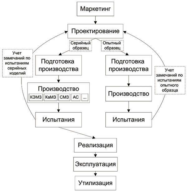 Рис. 1. Структура жизненного цикла изделий в рамках отраслевой кооперации