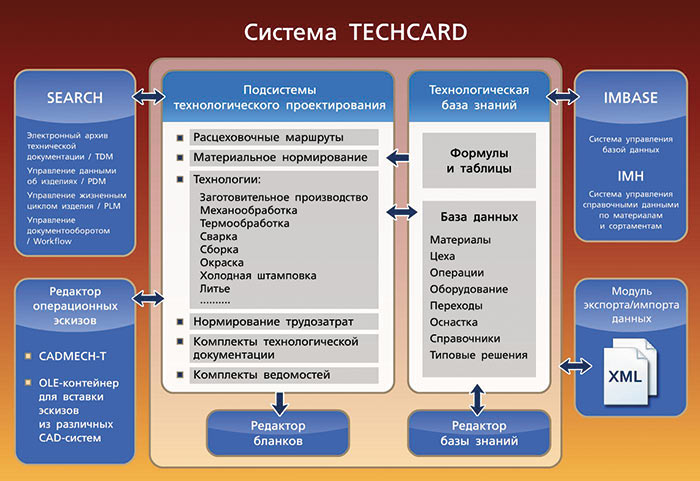 Рис. 10. Функциональная схема технологической подготовки производства в системе Techcard