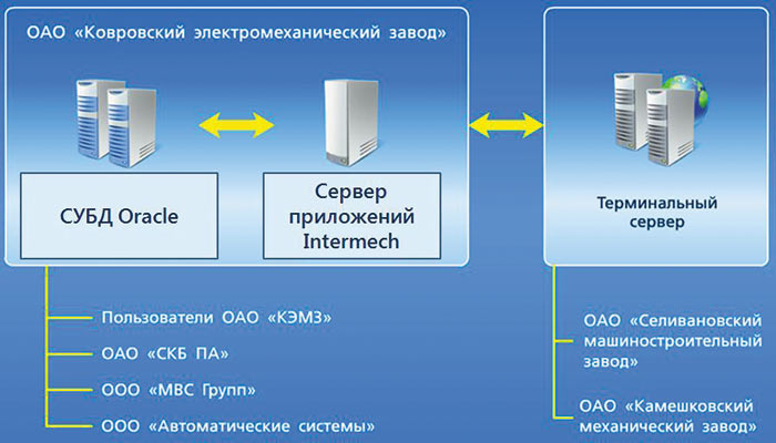 Рис. 2. Архитектура общей информационной системы