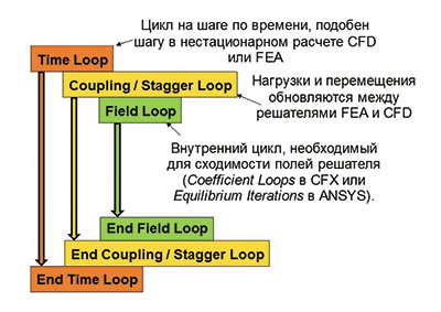 Технология двустороннего сопряжения (Two-way FSI). FEA — конечно-элементный анализ механики деформируемого твердого тела. CFD — гидродинамический анализ
