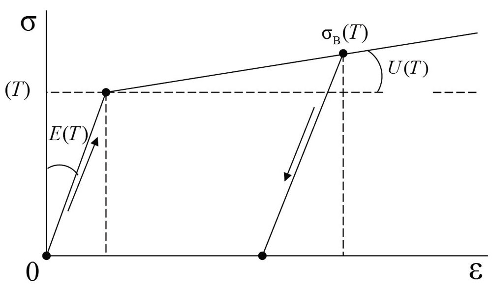 Рис. 1. Аппроксимация экспериментальной кривой σ∼ε