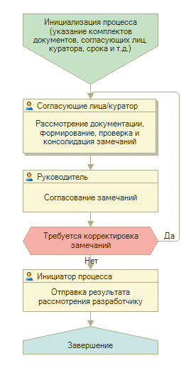 Рис. 4. Карта маршрута бизнес-процесса рассмотрения документации