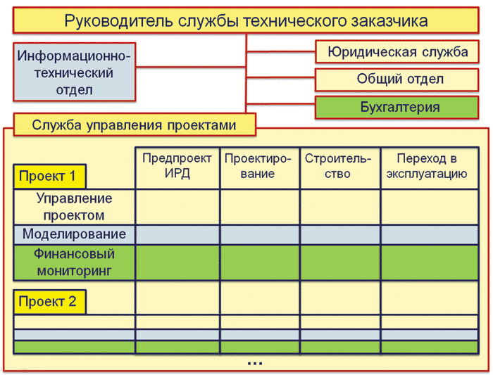 Рис. 1. Общая схема организационной структуры службы технического заказчика в условиях использования BIM