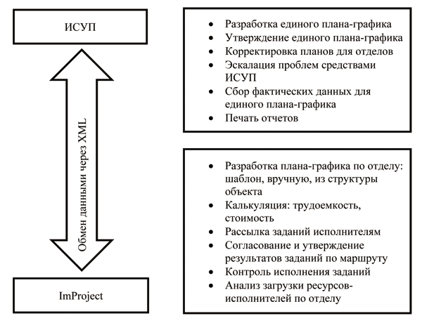 Рис. 2. Пример схемы взаимодействия ImProject и ИСУП