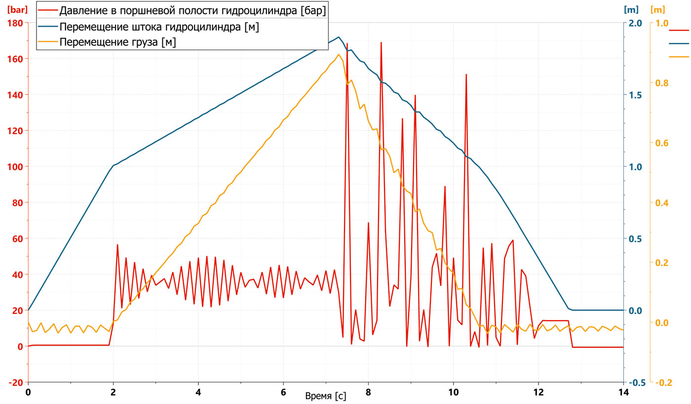 Пример графического отображения результатов моделирования гидравлического привода 
подъема/опускания груза