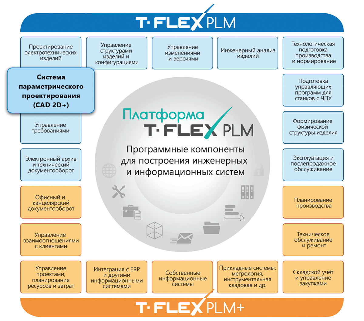Рис. 1. T-FLEX CAD 2D+ в комплексе T-FLEX PLM+