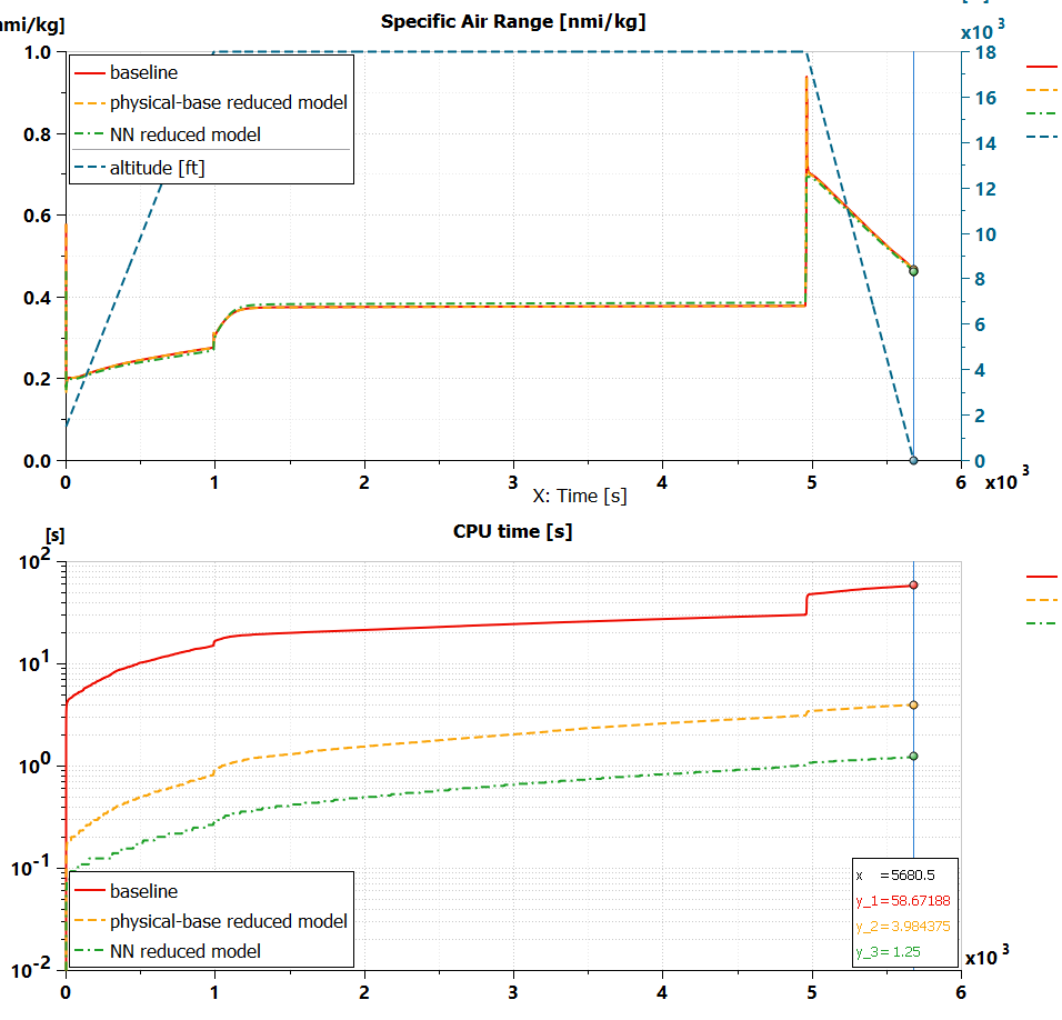 Рис. 13. Сравнение производительности интегрированной модели двигателя с моделью пониженного порядка: SAR (а) и время ЦП (б)