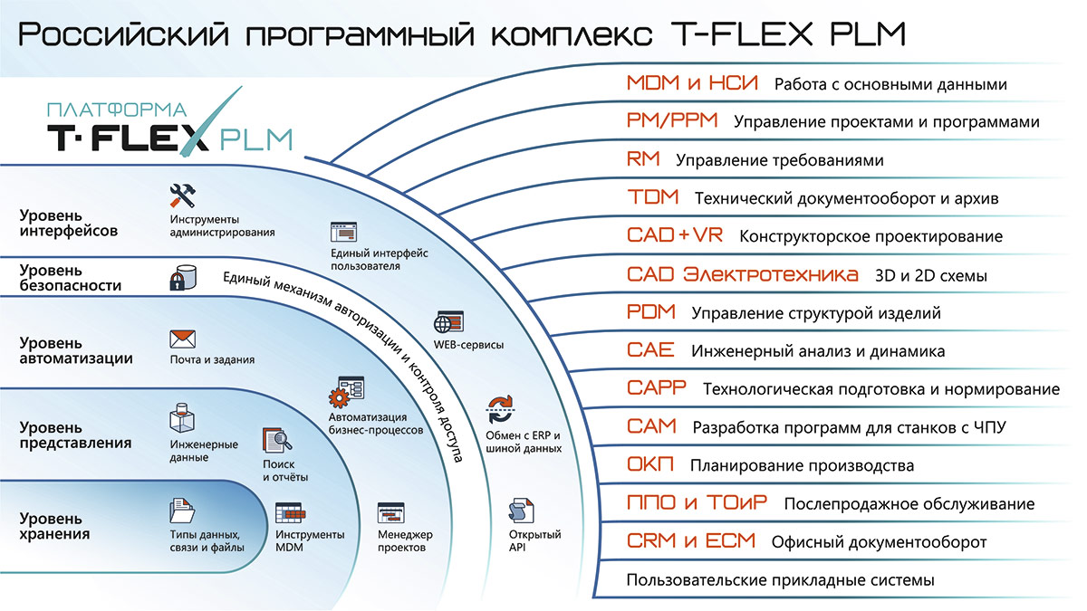 Рис. 3. Схема комплекса T-FLEX PLM