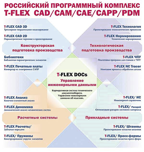 Рис. 8. Схема комплекса T-FLEX PLM, 2006 год