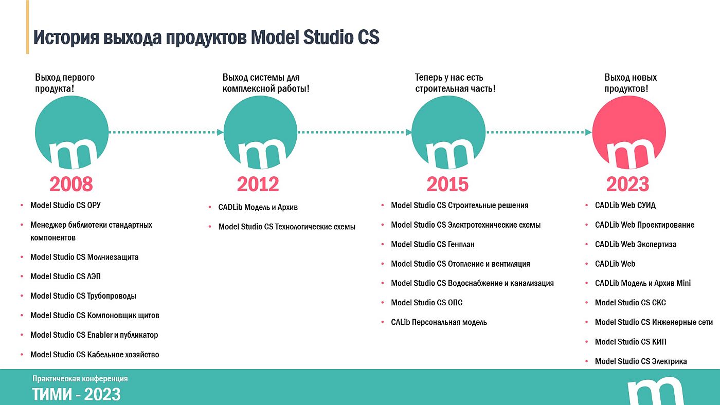 История выхода продуктов Model Studio CS