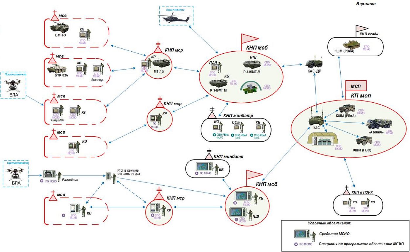 Рис. 4. Схема организации боевого применения с использованием АСУ «ЛИС»