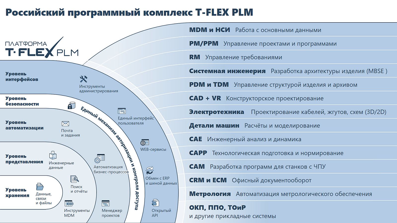 T-FLEX PLM