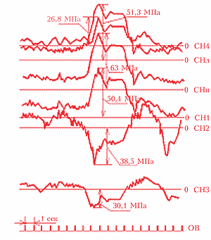 Рис. 5. Выкипировка из осциллограмм изменения напряжений в характерных точках металлоконструкции нижней секции стрелы