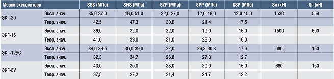 Сравнение экспериментальных и теоретических результатов, полученных в модуле APM Structure3D для различного типа экскаваторов