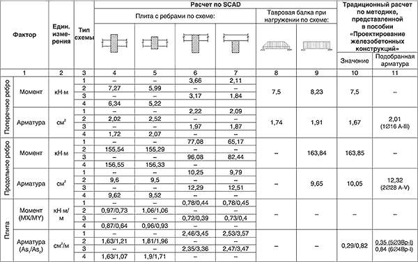 Таблица 2. Значения моментов и площадь рабочей арматуры для примера 1