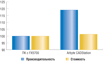 Рис. 4. Сравнение производительности и стоимости систем