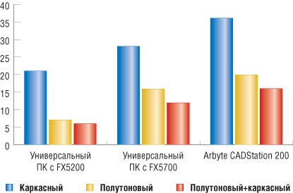 Рис. 3. Производительность систем с различными видеокартами