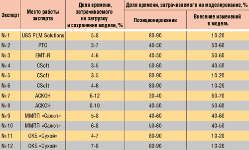 Таблица 1. Оценка долей типовых операций, выполняемых конструктором в течение рабочего дня при проектировании