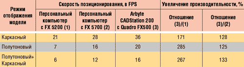 Таблица 2. Результаты тестирования скорости позиционирования