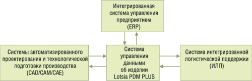 Рис. 1. Структура единой интегрированной информационной среды ОАО «РПКБ»