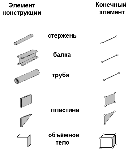 Конечные элементы. Классификация конечных элементов. Формы конечных элементов. Балочный конечный элемент.