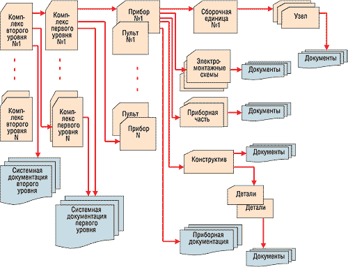 Рис. 2. Общий вид структуры технической документации на разрабатываемые изделия