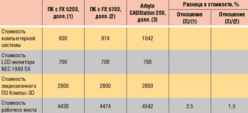 Таблица 3. Стоимость профессиональных графических рабочих станций Arbyte