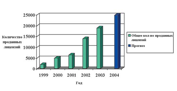 Количество проданных в нашей стране лицензий на системы PLM/PDM/TDM/Workflow в 1999-2004 гг.