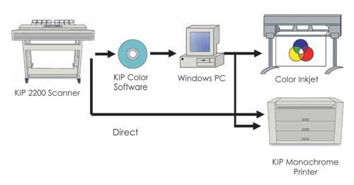 Модульная конструкция сканера KIP 2200