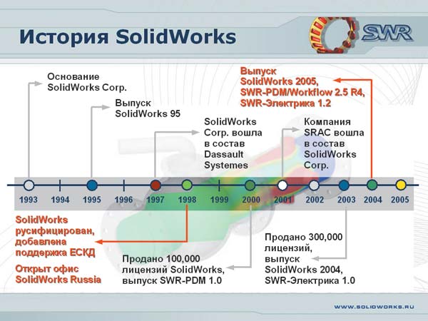 Рис. 1. SolidWorks 2005 — юбилейная версия флагманского программного продукта корпорации SolidWorks