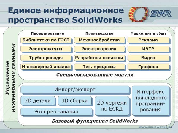 Рис. 2. Единая информационная среда SolidWorks/SWR-PDM/Workflow