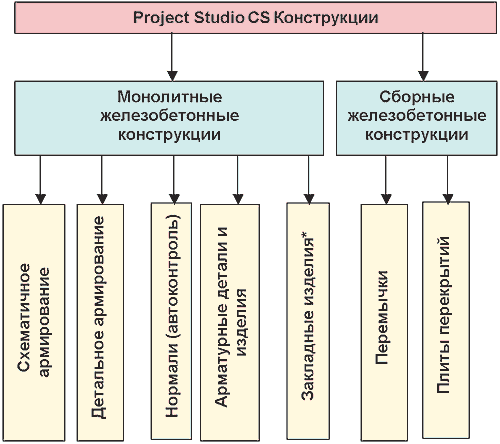 Рис. 1. Структура модуля Project Studio CS Конструкции 