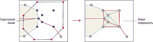 Рис. 4. Метод «Создать поверхность в контуре»: вариант захвата контуром структурной линии из другой поверхности