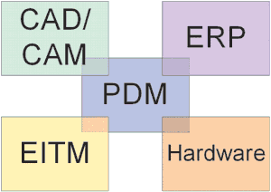 Интеграция PDM-системы в IT-инфраструктуру предприятия
