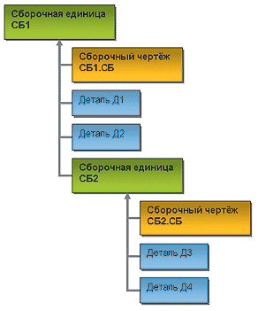 Рис. 2. Структура типовой сборки в T-FLEX DOCs 8