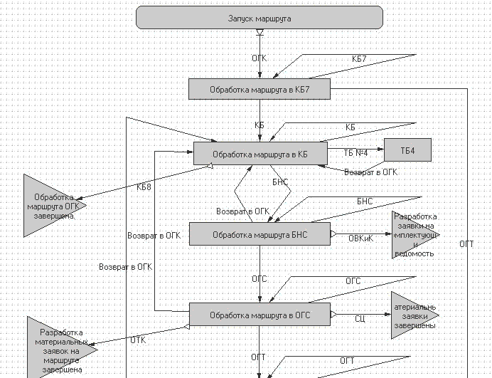 Рис. 5. Использование модуля LS Flow системы PartY PLUS для управления потоками работ 