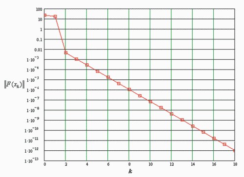 Рис. 2. График сходимости итерационного процесса на примере модели из параметрического эскиза (рис. 1)